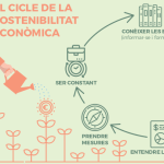 Guia sobre sostenibilitat econòmica per a associacions